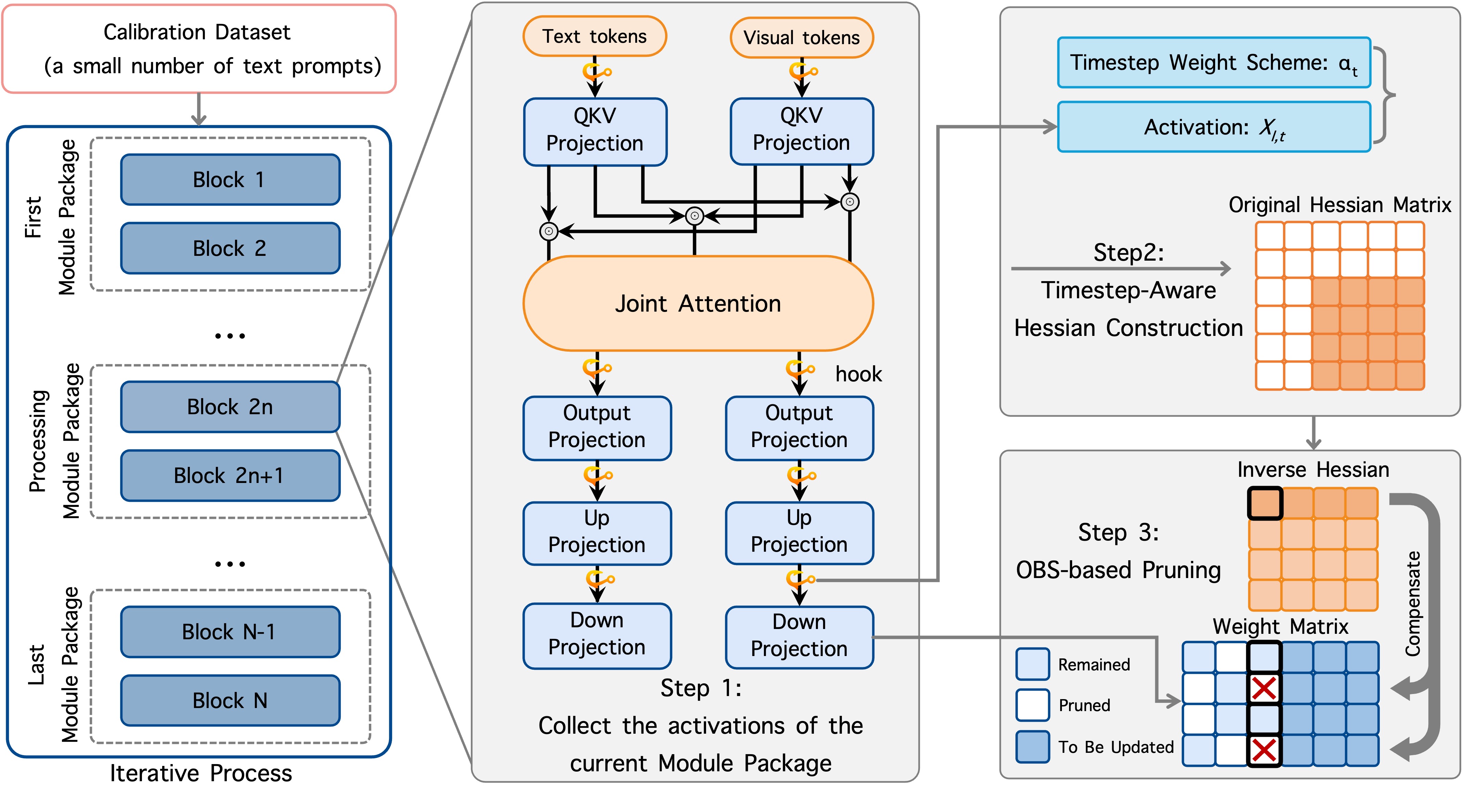 Overview of the OBS-Diff framework