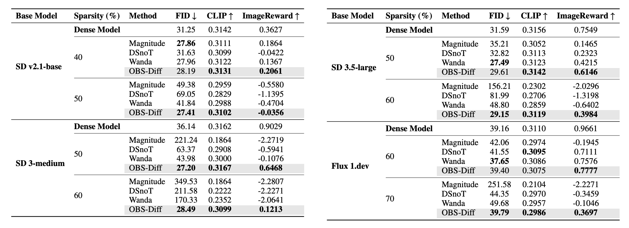 First research result visualization