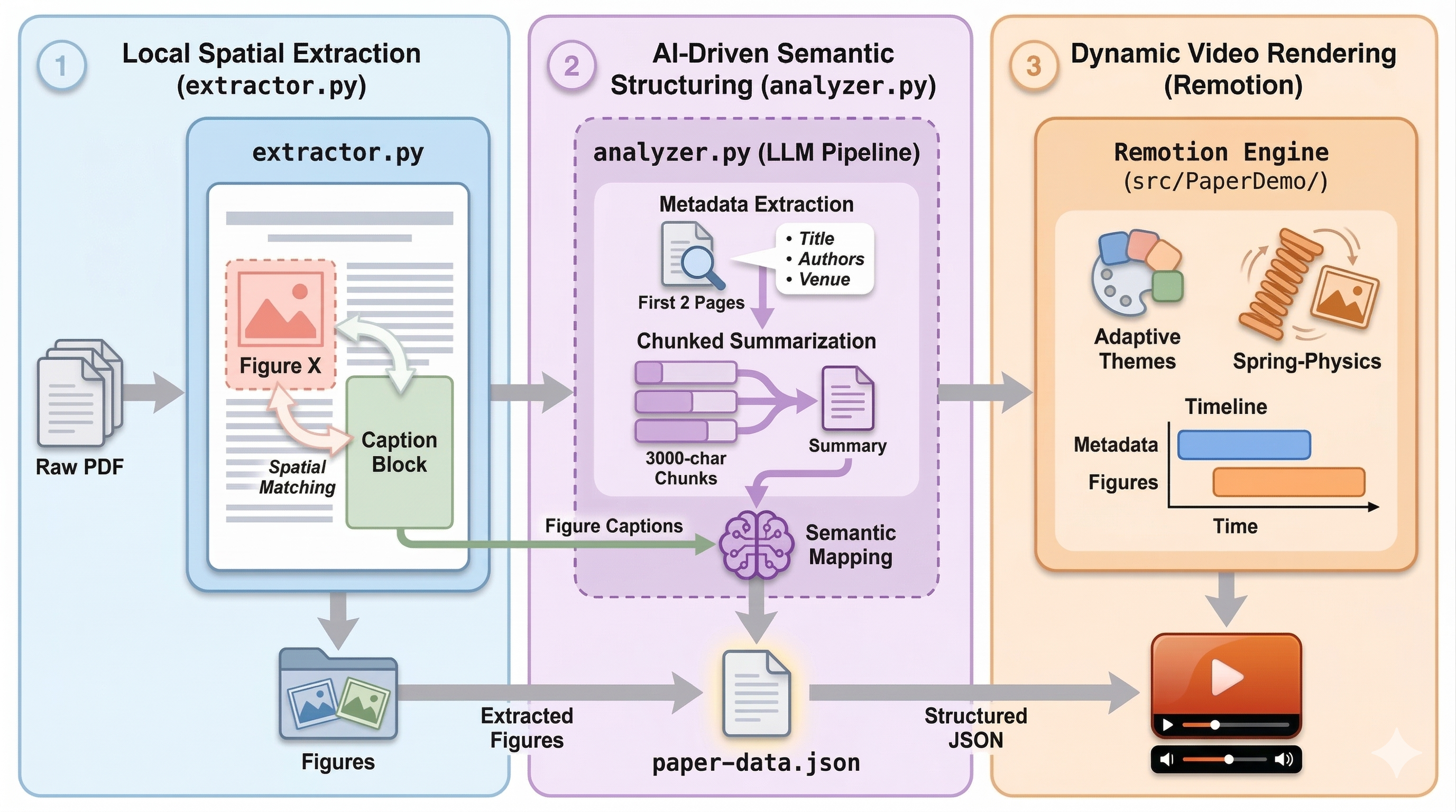 Paper2Demo: Turn Any Academic PDF into a Stunning Demo Video — Fully Automatically
