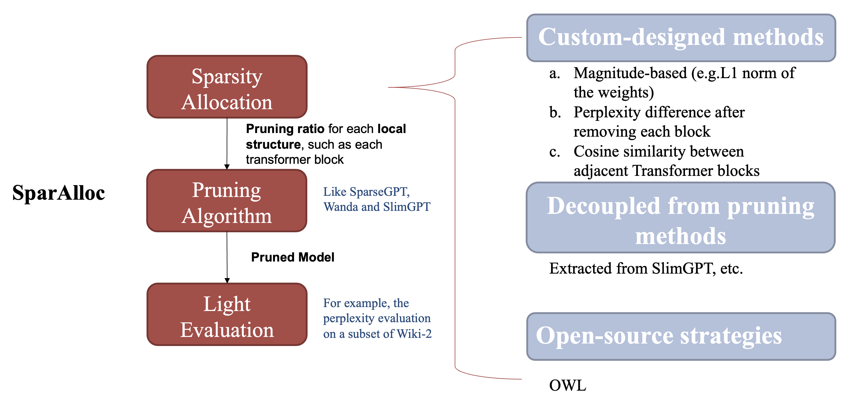 SparAlloc: A Simple and Modular Framework for Decoupled Sparsity Allocation in Layerwise Pruning for LLM